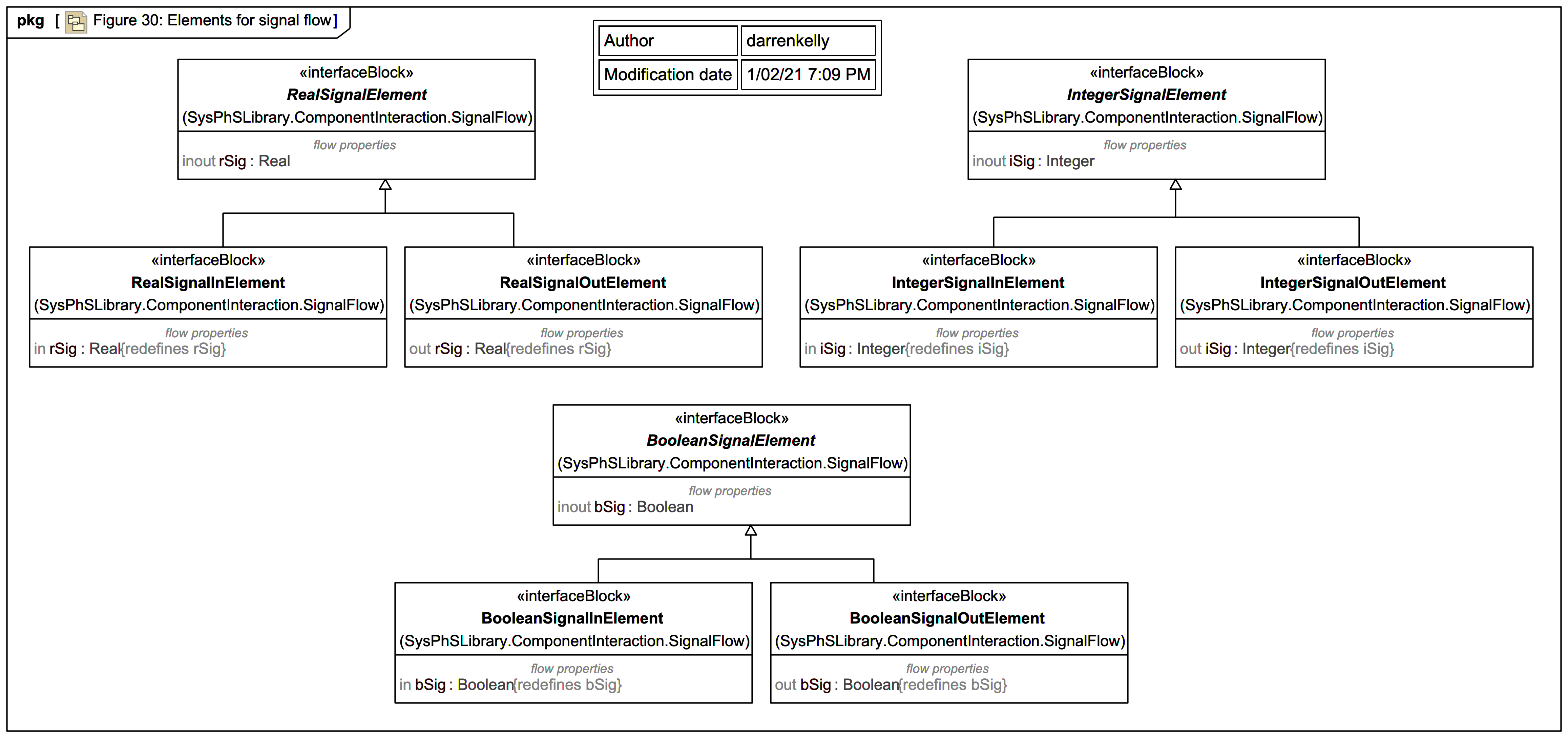 Figure 30 Elements for signal flow Webel IT Australia